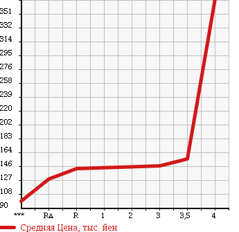 Аукционная статистика: График изменения цены HONDA BEAT 1991 PP1 в зависимости от аукционных оценок