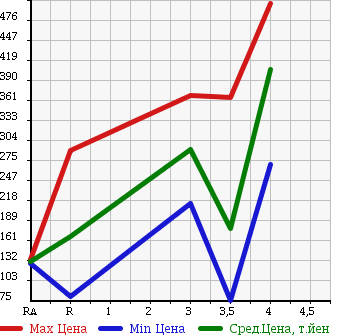Аукционная статистика: График изменения цены HONDA BEAT 1993 PP1 в зависимости от аукционных оценок