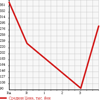 Аукционная статистика: График изменения цены HONDA BEAT 1994 PP1 в зависимости от аукционных оценок