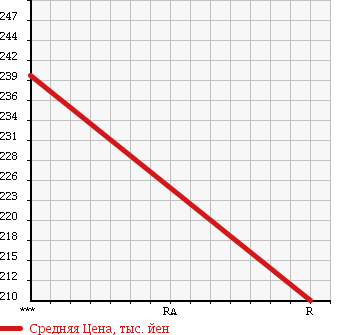 Аукционная статистика: График изменения цены HONDA BEAT 1996 PP1 в зависимости от аукционных оценок