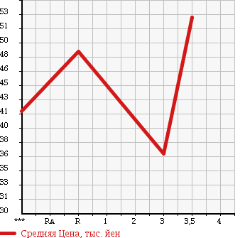 Аукционная статистика: График изменения цены HONDA ODYSSEY 1996 RA1 в зависимости от аукционных оценок