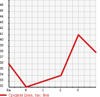 Аукционная статистика: График изменения цены HONDA ODYSSEY 1995 RA2 в зависимости от аукционных оценок