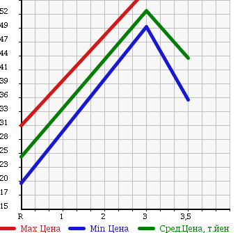 Аукционная статистика: График изменения цены HONDA ODYSSEY 1996 RA2 в зависимости от аукционных оценок
