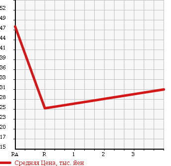 Аукционная статистика: График изменения цены HONDA ODYSSEY 1997 RA2 в зависимости от аукционных оценок