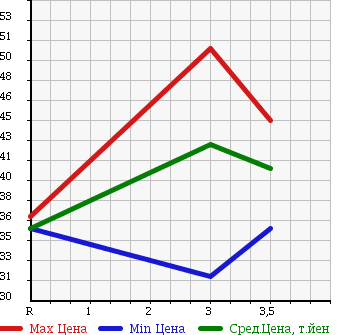 Аукционная статистика: График изменения цены HONDA ODYSSEY 1997 RA3 в зависимости от аукционных оценок
