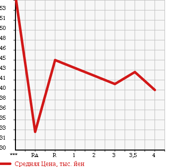 Аукционная статистика: График изменения цены HONDA ODYSSEY 1998 RA3 в зависимости от аукционных оценок