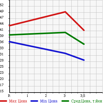 Аукционная статистика: График изменения цены HONDA ODYSSEY 1997 RA4 в зависимости от аукционных оценок