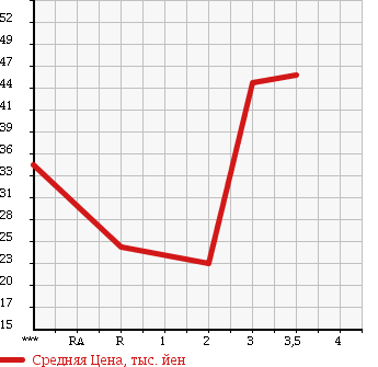 Аукционная статистика: График изменения цены HONDA ODYSSEY 1998 RA4 в зависимости от аукционных оценок