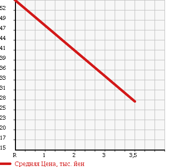 Аукционная статистика: График изменения цены HONDA ODYSSEY PRESTIGE 1998 RA5 в зависимости от аукционных оценок