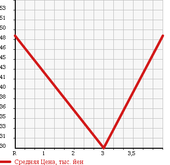 Аукционная статистика: График изменения цены HONDA ODYSSEY 1997 RA5 в зависимости от аукционных оценок