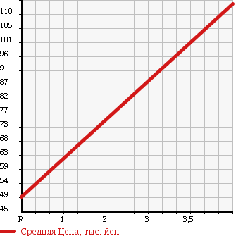 Аукционная статистика: График изменения цены HONDA ODYSSEY 1998 RA5 в зависимости от аукционных оценок
