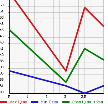 Аукционная статистика: График изменения цены HONDA ODYSSEY 1999 RA5 в зависимости от аукционных оценок