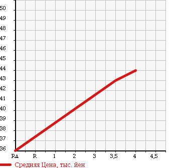 Аукционная статистика: График изменения цены HONDA ODYSSEY 1999 RA6 в зависимости от аукционных оценок