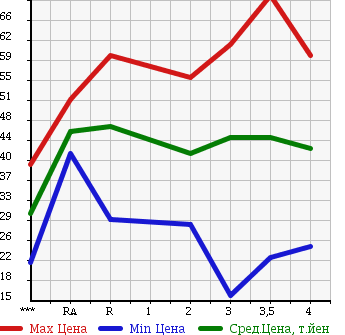 Аукционная статистика: График изменения цены HONDA ODYSSEY 2000 RA6 в зависимости от аукционных оценок