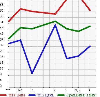Аукционная статистика: График изменения цены HONDA ODYSSEY 2002 RA6 в зависимости от аукционных оценок
