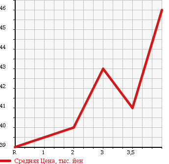 Аукционная статистика: График изменения цены HONDA ODYSSEY 2000 RA7 в зависимости от аукционных оценок