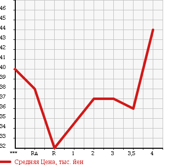 Аукционная статистика: График изменения цены HONDA ODYSSEY 2001 RA7 в зависимости от аукционных оценок