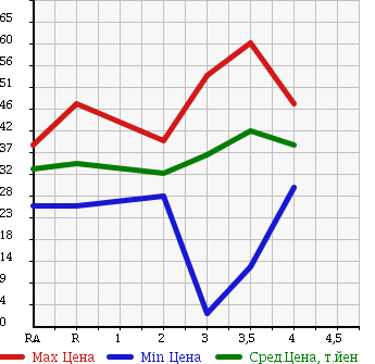 Аукционная статистика: График изменения цены HONDA ODYSSEY 2002 RA7 в зависимости от аукционных оценок
