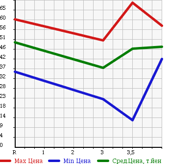 Аукционная статистика: График изменения цены HONDA ODYSSEY 2000 RA8 в зависимости от аукционных оценок