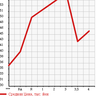 Аукционная статистика: График изменения цены HONDA ODYSSEY 2001 RA8 в зависимости от аукционных оценок