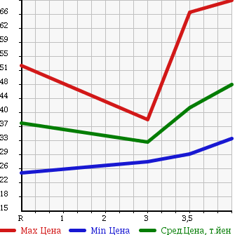 Аукционная статистика: График изменения цены HONDA ODYSSEY 2001 RA9 в зависимости от аукционных оценок