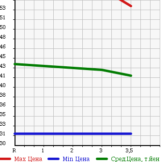 Аукционная статистика: График изменения цены HONDA ODYSSEY 2003 RA9 в зависимости от аукционных оценок
