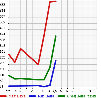 Аукционная статистика: График изменения цены HONDA ODYSSEY 2008 RB1 в зависимости от аукционных оценок