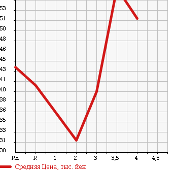 Аукционная статистика: График изменения цены HONDA ODYSSEY 2003 RB2 в зависимости от аукционных оценок