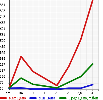 Аукционная статистика: График изменения цены HONDA ODYSSEY 2007 RB2 в зависимости от аукционных оценок