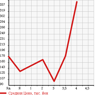 Аукционная статистика: График изменения цены HONDA ODYSSEY 2008 RB2 в зависимости от аукционных оценок