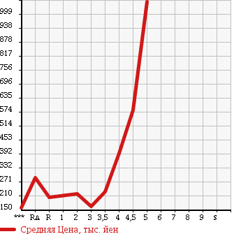 Аукционная статистика: График изменения цены HONDA ODYSSEY 2009 RB3 в зависимости от аукционных оценок