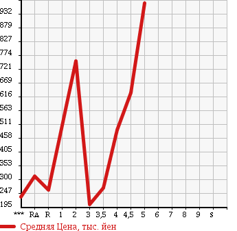 Аукционная статистика: График изменения цены HONDA ODYSSEY 2010 RB3 в зависимости от аукционных оценок