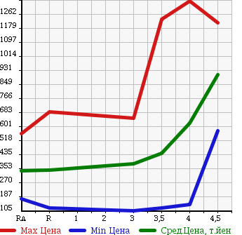 Аукционная статистика: График изменения цены HONDA ODYSSEY 2011 RB3 в зависимости от аукционных оценок
