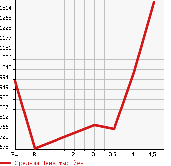 Аукционная статистика: График изменения цены HONDA ODYSSEY 2013 RB3 в зависимости от аукционных оценок