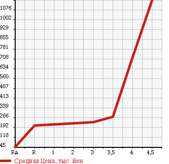 Аукционная статистика: График изменения цены HONDA ODYSSEY 2009 RB4 в зависимости от аукционных оценок