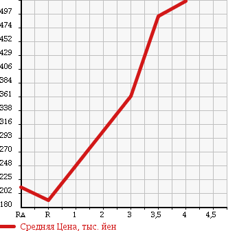 Аукционная статистика: График изменения цены HONDA ODYSSEY 2010 RB4 в зависимости от аукционных оценок