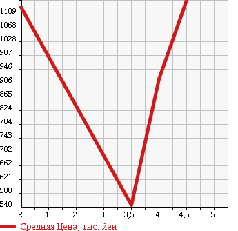 Аукционная статистика: График изменения цены HONDA ODYSSEY 2011 RB4 в зависимости от аукционных оценок