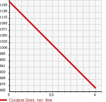 Аукционная статистика: График изменения цены HONDA ODYSSEY 2012 RB4 в зависимости от аукционных оценок