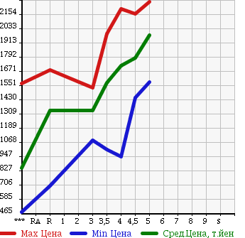 Аукционная статистика: График изменения цены HONDA ODYSSEY 2013 RC1 в зависимости от аукционных оценок