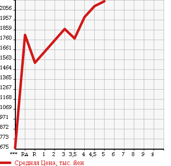 Аукционная статистика: График изменения цены HONDA ODYSSEY 2015 RC1 в зависимости от аукционных оценок