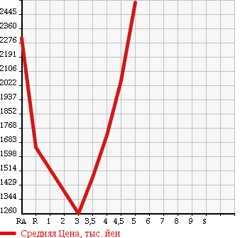Аукционная статистика: График изменения цены HONDA ODYSSEY 2013 RC2 в зависимости от аукционных оценок
