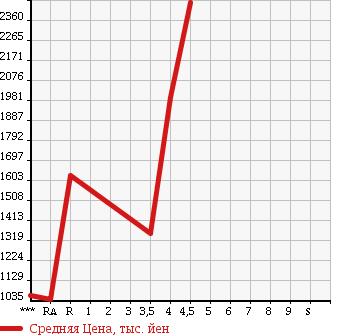Аукционная статистика: График изменения цены HONDA ODYSSEY 2014 RC2 в зависимости от аукционных оценок