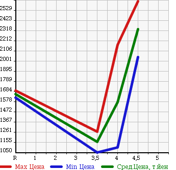 Аукционная статистика: График изменения цены HONDA ODYSSEY 2015 RC2 в зависимости от аукционных оценок