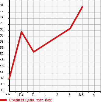 Аукционная статистика: График изменения цены HONDA CR-V 1995 RD1 в зависимости от аукционных оценок