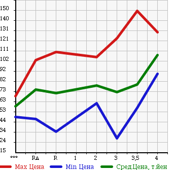 Аукционная статистика: График изменения цены HONDA CR-V 1997 RD1 в зависимости от аукционных оценок