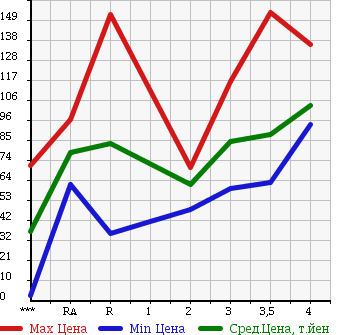 Аукционная статистика: График изменения цены HONDA CR-V 1999 RD1 в зависимости от аукционных оценок
