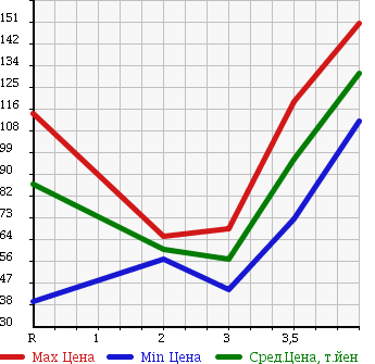 Аукционная статистика: График изменения цены HONDA CR-V 2001 RD1 в зависимости от аукционных оценок