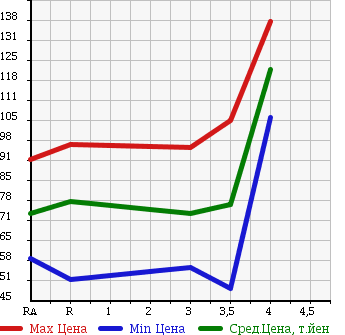 Аукционная статистика: График изменения цены HONDA CR-V 1999 RD2 в зависимости от аукционных оценок