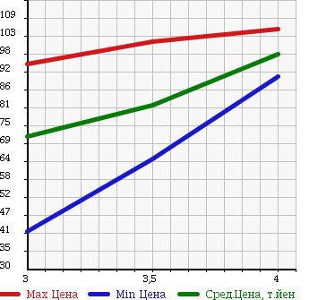 Аукционная статистика: График изменения цены HONDA CR-V 2000 RD2 в зависимости от аукционных оценок