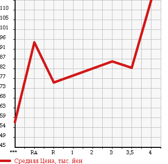 Аукционная статистика: График изменения цены HONDA CR-V 2001 RD2 в зависимости от аукционных оценок